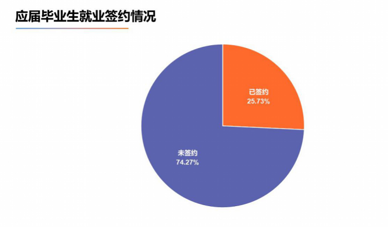 疫情下求职难？猎聘数据显示超六成毕业生希望企业延长校招