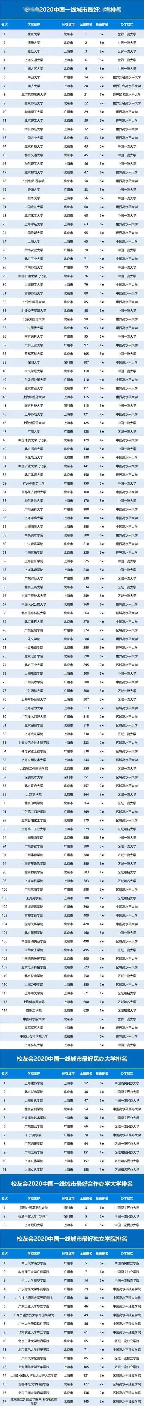 2020中国一二三四五各线城市最好大学排名发布！高考生求学必看