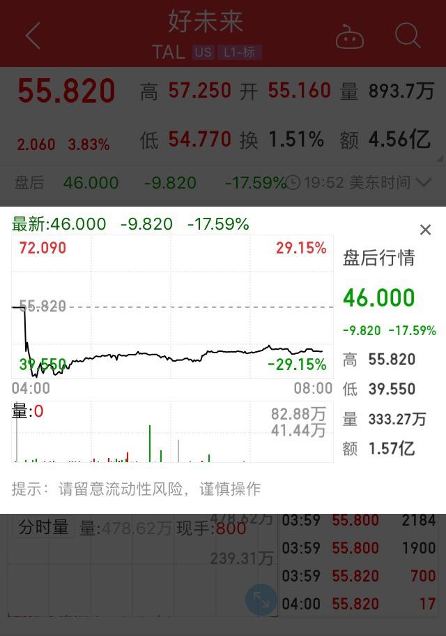 昨夜爱奇艺遭做空，股价一度闪崩超12%；今晨又