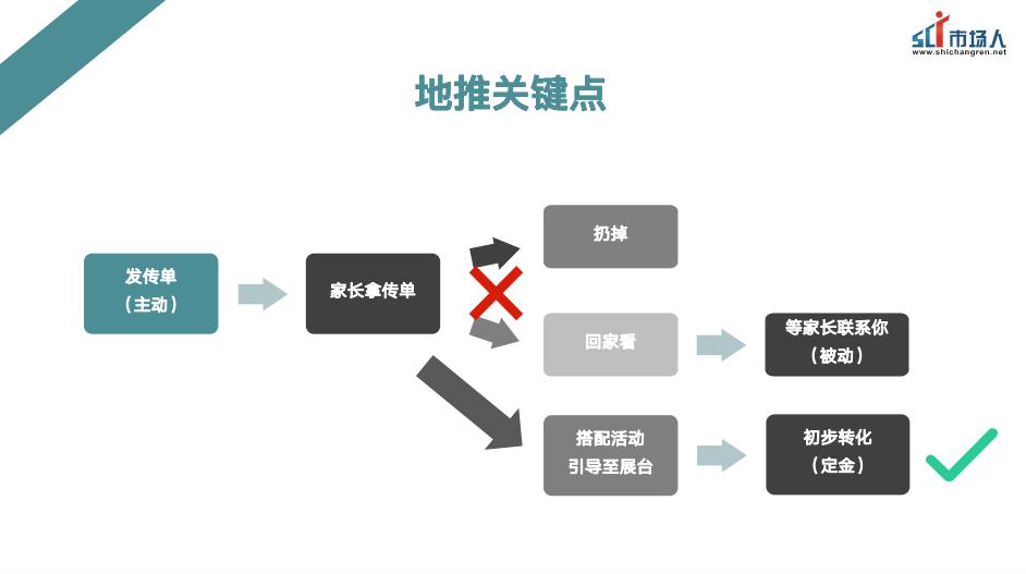 #流量#干货丨教培机构运营的流量逻辑