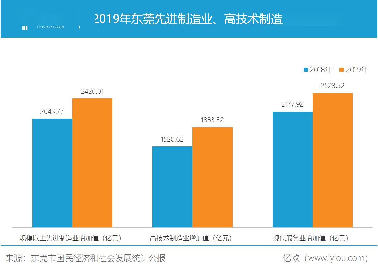 东莞为什么gdp才这么一点_受重大项目拉动 东莞GDP数据反转(3)