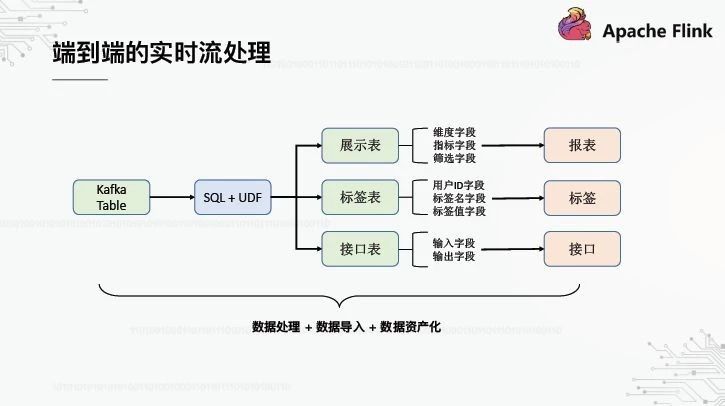 我们希望构建端到端的血缘关系,从采集系统的接入通道开始,到中间流经