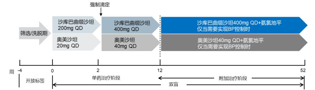 【arni降压探索之路】沙库巴曲缬沙坦较奥美沙坦对原发性高血压患者心