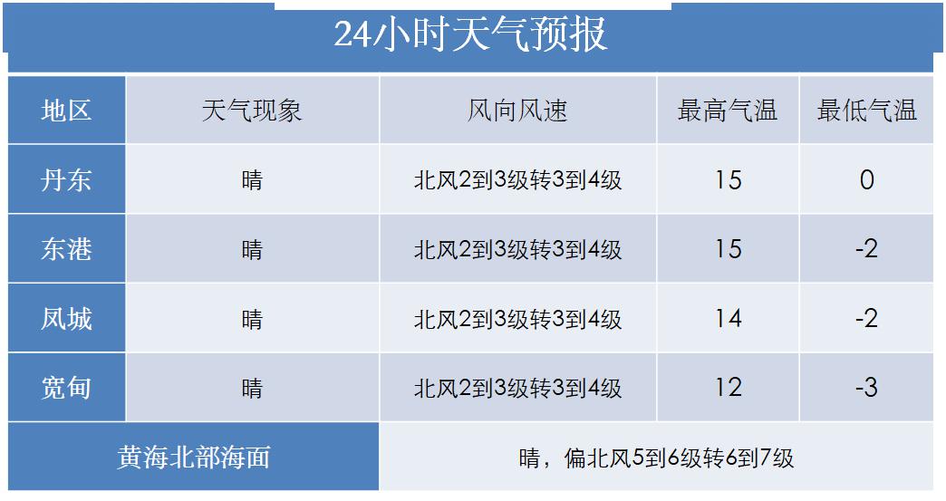 （丹东天气：到底啥时候能暖和啊