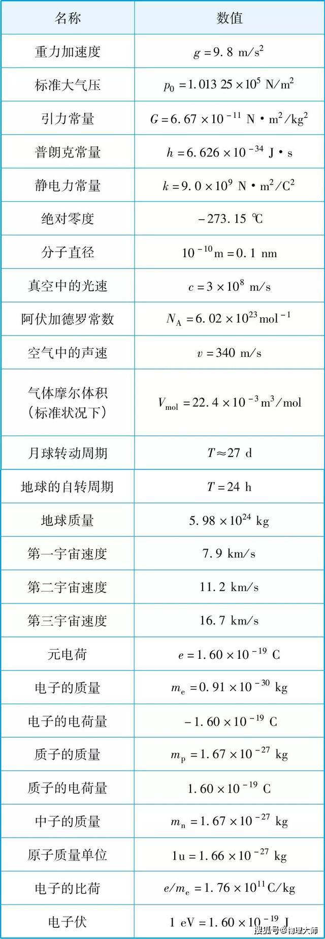 #物理#物理大师：高考常考公式大全！