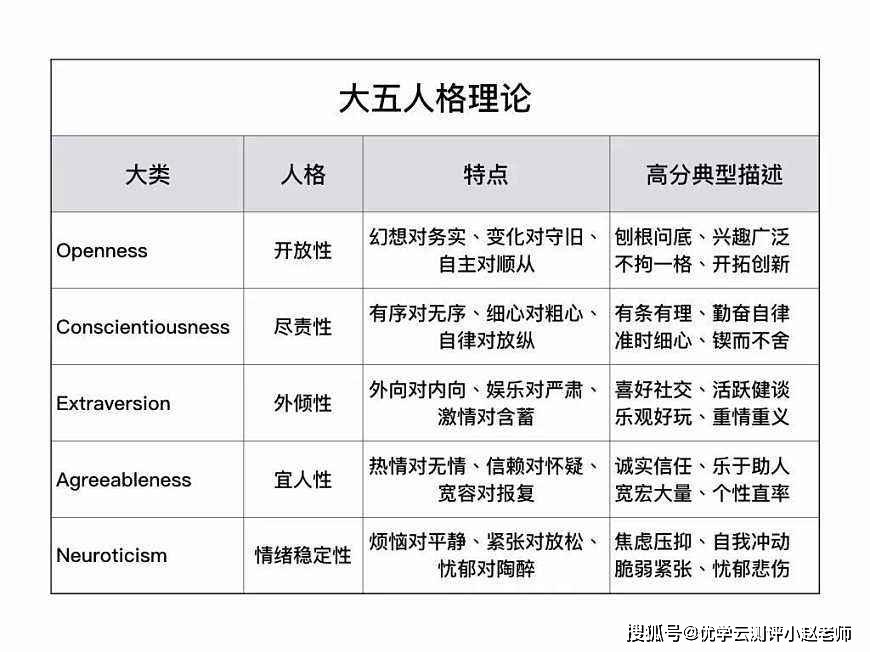 利用测评认清自己的人格特征:大五人格!