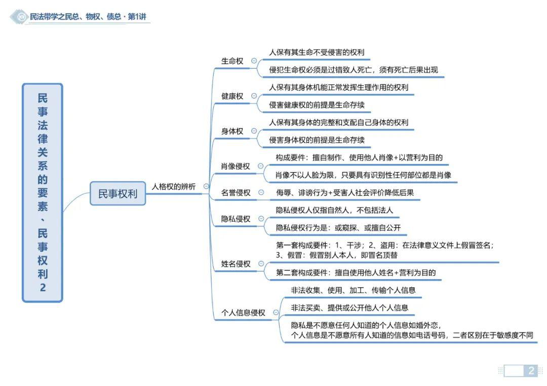 "2020法考民法总则思维导图" 涵盖了民法的重要知识点 帮助大家体系化