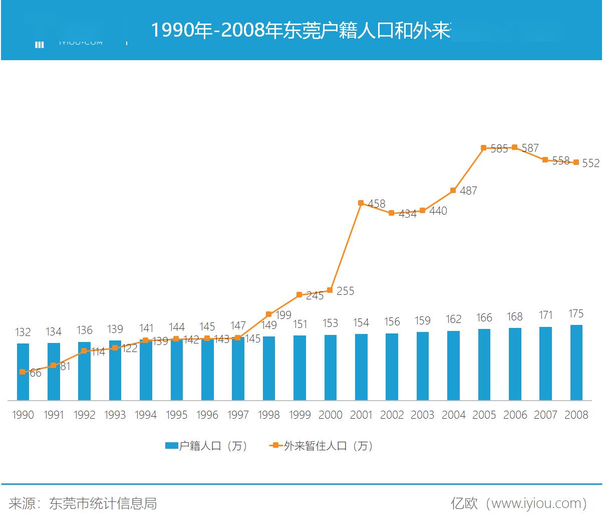 东莞外来人口_珠三角房地产还值不值得投 从产业结构 劳动力转型分析(2)