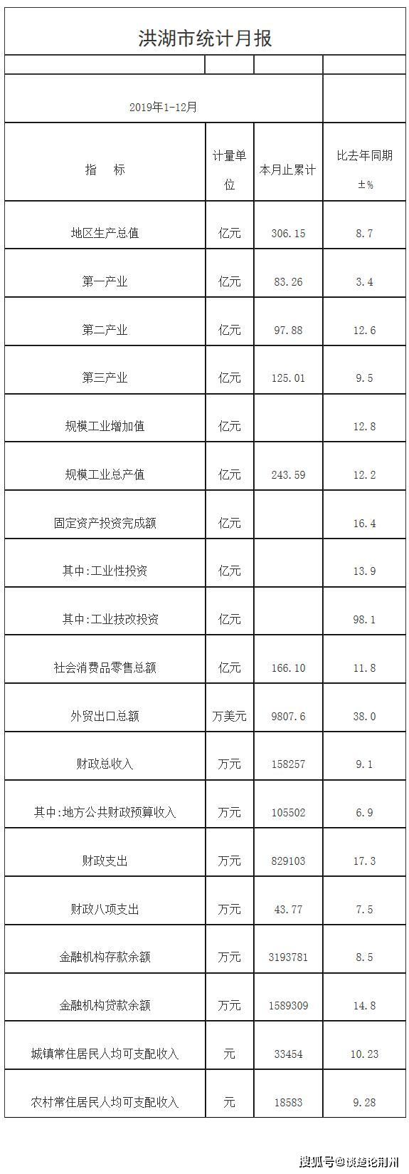 石首2019年上半年gdp多少_今年上半年石首市GDP增长10%重点项目建设明显加快