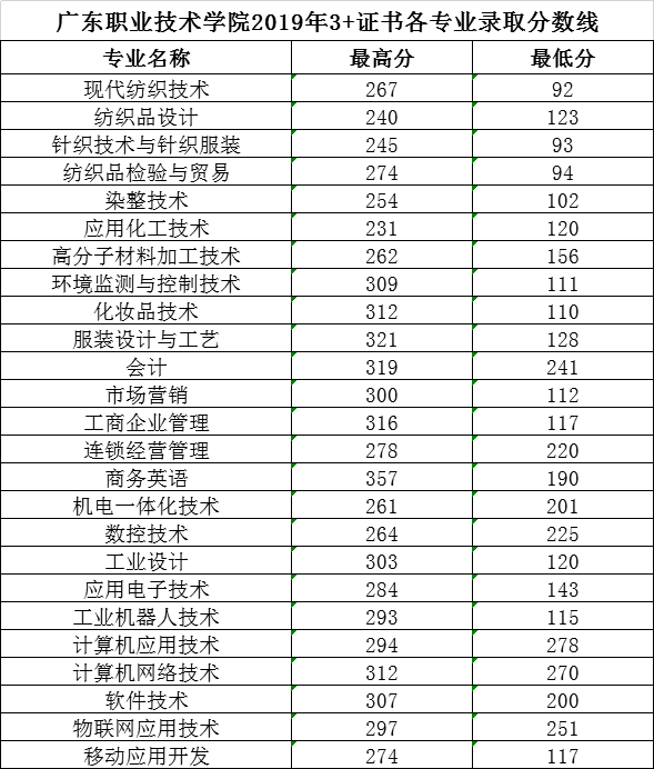 阳江职业技术学院