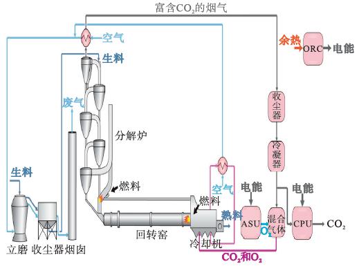 技术丨水泥工业几种co2捕获工艺介绍