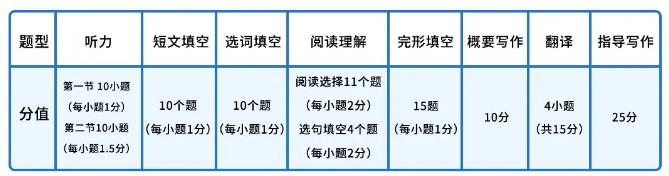 「英语」短文改错或被取消!高考生注意:今年新高考英语变化巨大