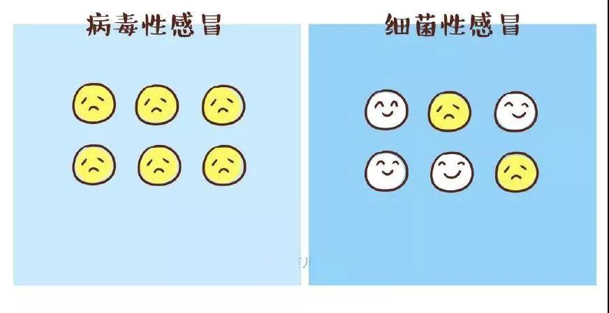 『宝宝』宝宝患的是病毒性感冒还是细菌性感冒送!专家告诉你