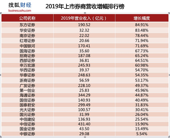 券商2019年业绩榜：中信126亿净利居首;17家券商计提百亿资产减值，海通占1/4