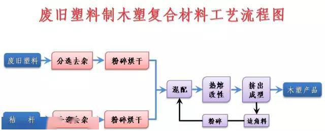 塑料垃圾制木塑板市场技术效益分析及工艺技术解答