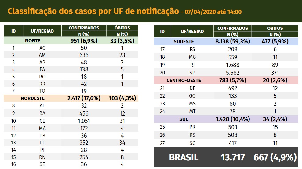 巴西单日新增1661例 累计确诊1.3万例 官员：实际确诊病例数更高