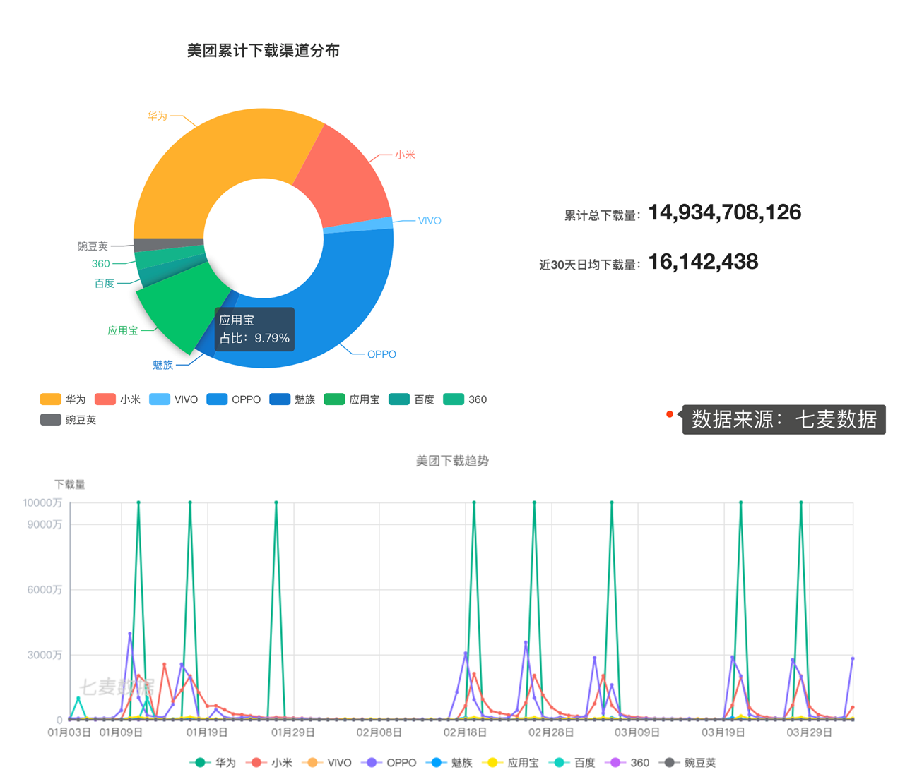 騰訊應用寶為什麼不行了？ 科技 第5張