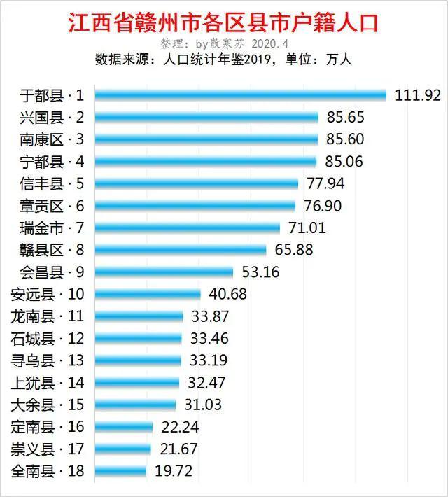 赣州各县人口_赣州市各区县常住人口:章贡区最多,宁都县流失最多