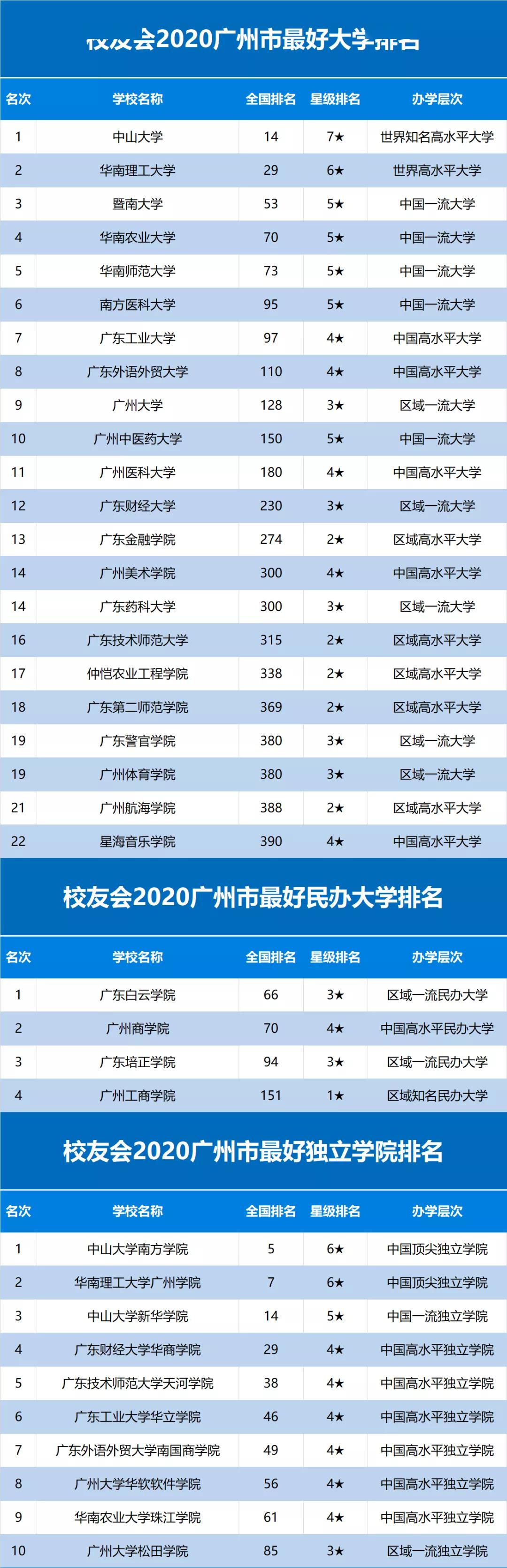 2020中国一二三四五各线城市最好大学排名发布！高考生求学必看