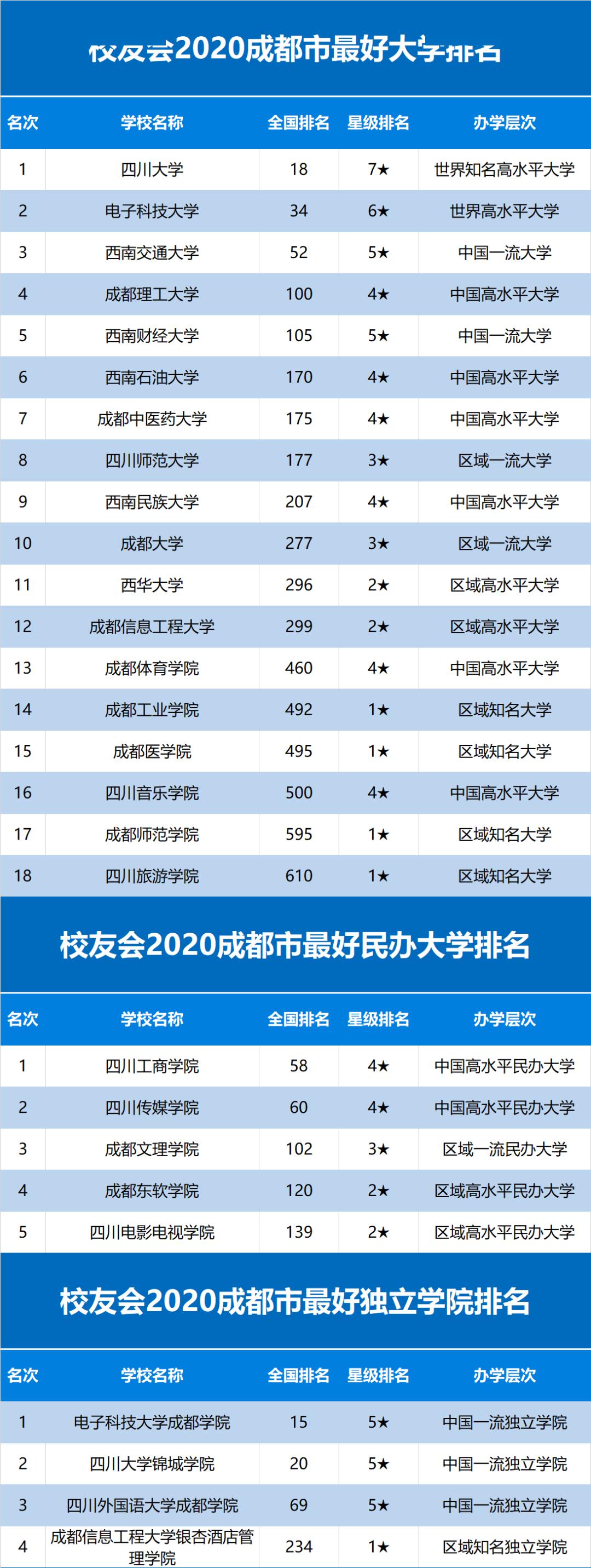 2020中国一二三四五各线城市最好大学排名发布！高考生求学必看