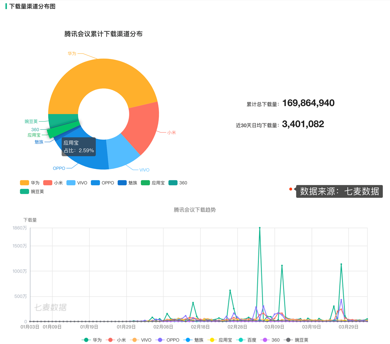 騰訊應用寶為什麼不行了？ 科技 第4張