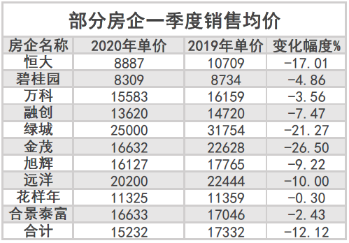 房企一季度大观：TOP100卖房1.6万亿元，部分房企“以价换量”销售均价降12%