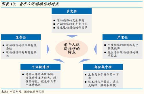 国金证券：运动普天博tb综合体育及人口老龄化、医疗科技发展助运动医学方兴未艾(图9)