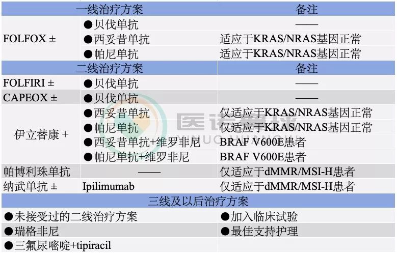 图注:基于伊立替康的治疗方案folfoxiri如下图所示为guide16方案,起始