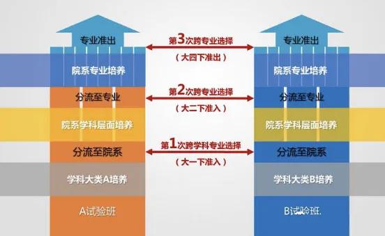 适当扩招，进档不退！南大、中科大等5所双一流大学招办透露2020招录规则