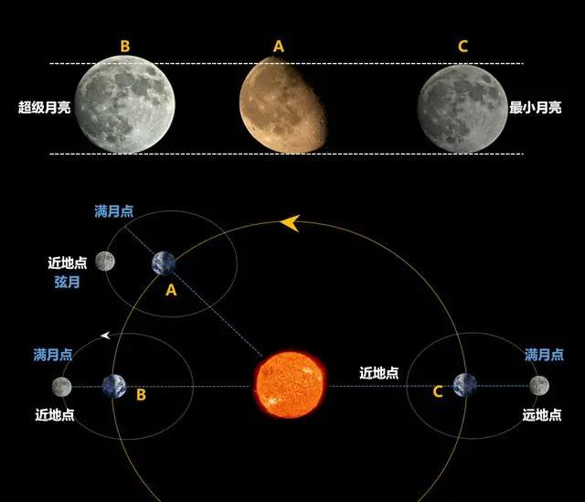 月亮围绕地球公转的轨道是椭圆形,在运转过程中,其距离地球时远时近