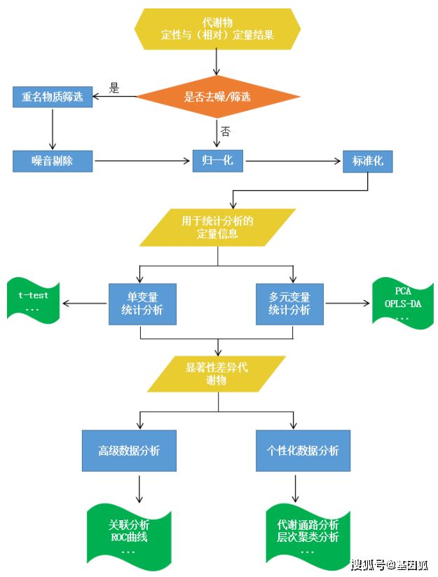 非靶向代谢组分析流程图非靶向代谢组学研究流程基于非靶向代谢组学的