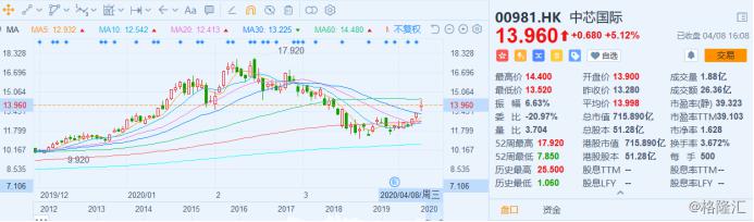 中芯国际股价大涨5%，宣布上调今年一季度收入和