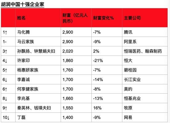 福布斯2020年亿万富豪榜:中国进入前60名榜单