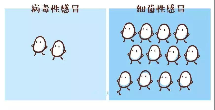 『宝宝』宝宝患的是病毒性感冒还是细菌性感冒送!专家告诉你
