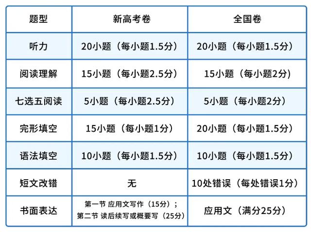 「英语」短文改错或被取消!高考生注意:今年新高考英语变化巨大