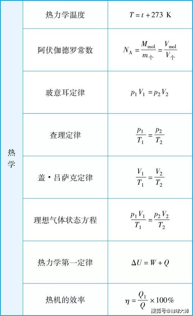 #物理#物理大师：高考常考公式大全！