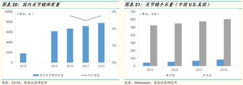 国金证券：运动普天博tb综合体育及人口老龄化、医疗科技发展助运动医学方兴未艾(图16)