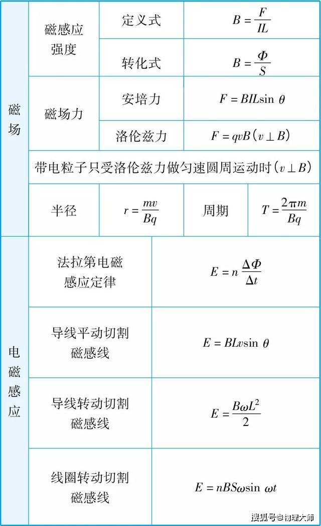 #物理#物理大师：高考常考公式大全！