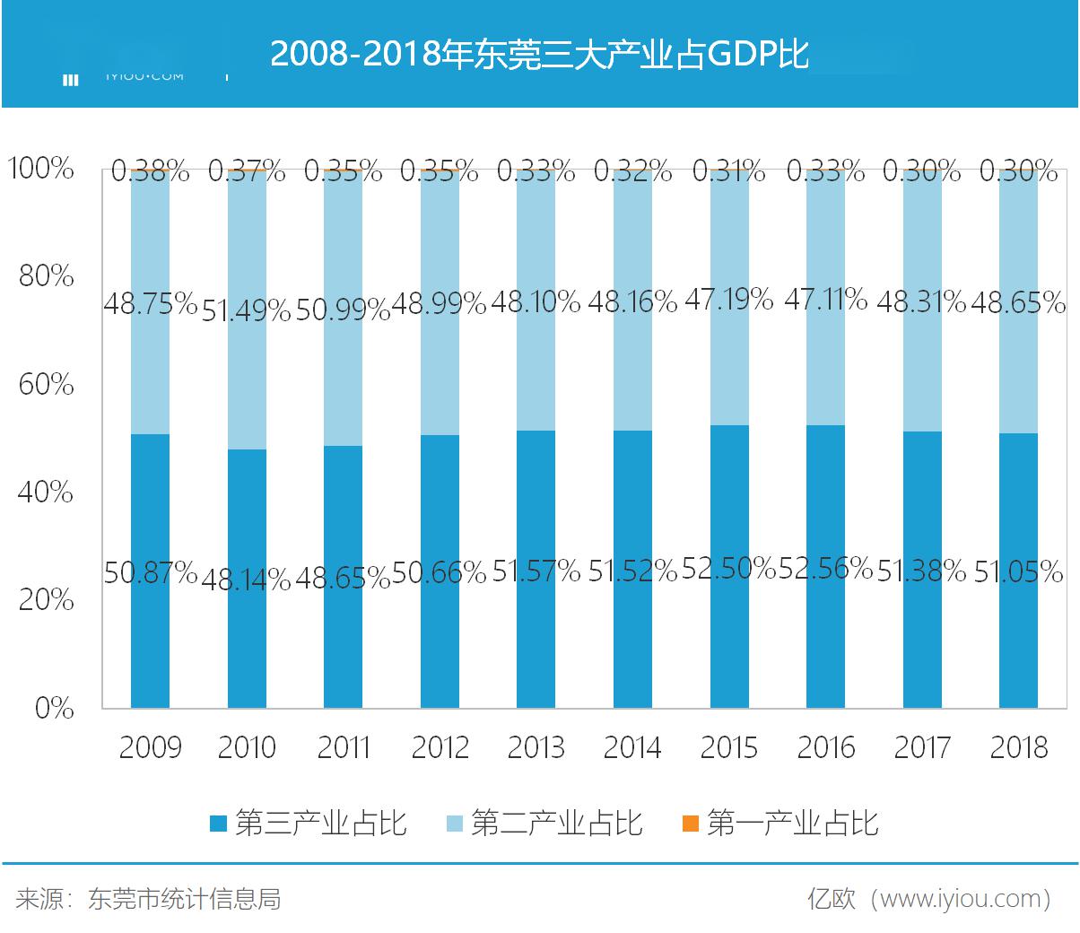 东莞人口数_为什么东莞进了新一线,佛山还是二线(3)