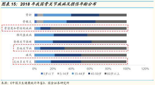 国金证券：运动普天博tb综合体育及人口老龄化、医疗科技发展助运动医学方兴未艾(图11)