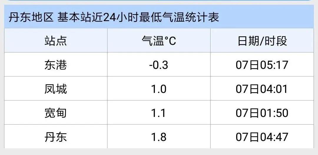 （丹东天气：到底啥时候能暖和啊