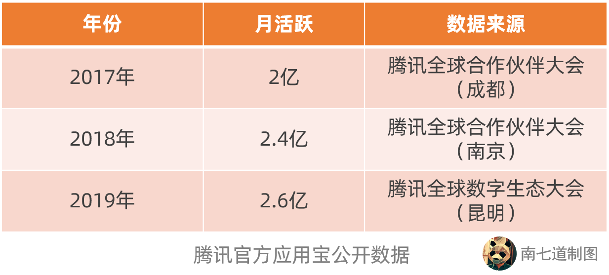 騰訊應用寶為什麼不行了？ 科技 第2張