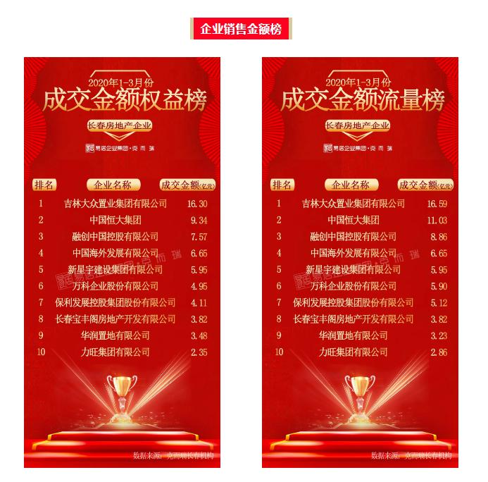 2020年一季度房企销_2020年度百强房企业绩揭晓!近20家在漳州开发楼盘的