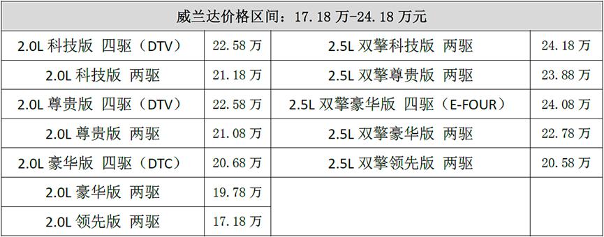 下行的车市,竞争愈发激烈,威兰达(参数|图片)冲进了竞争处于白热化的