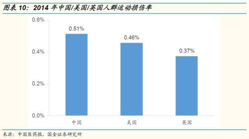 国金证券：运动普天博tb综合体育及人口老龄化、医疗科技发展助运动医学方兴未艾(图7)