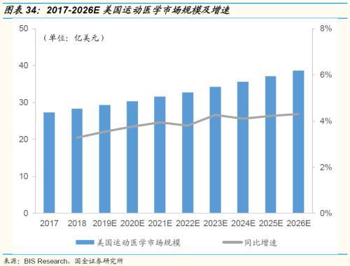 国金证券：运动普天博tb综合体育及人口老龄化、医疗科技发展助运动医学方兴未艾(图23)