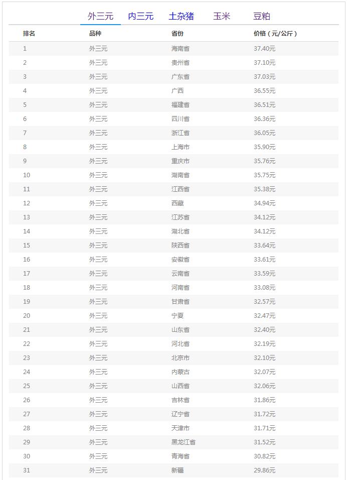 04月08日-全国外三元均价排行榜