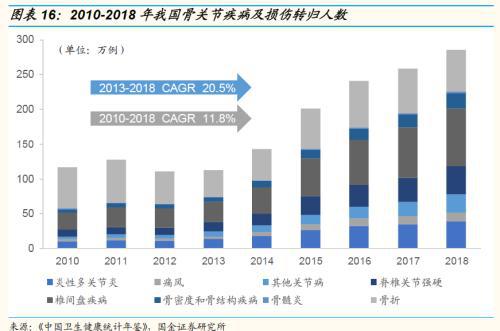 国金证券：运动普天博tb综合体育及人口老龄化、医疗科技发展助运动医学方兴未艾(图12)