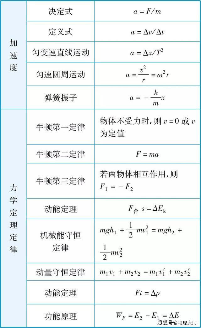 #物理#物理大师：高考常考公式大全！