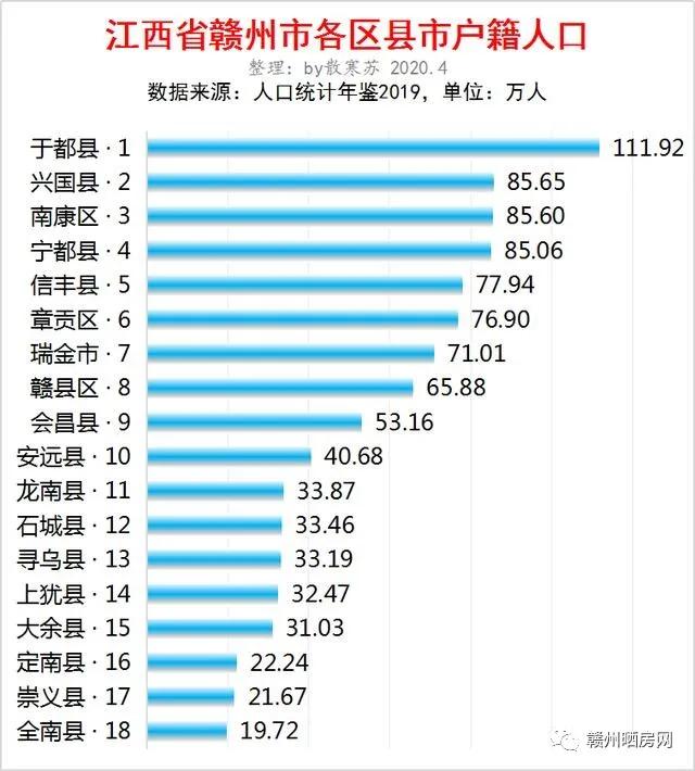 赣州18个区县户籍人口排行于都第一兴国第二